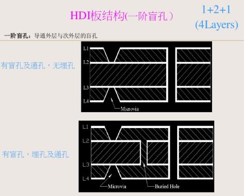 4層HDI板一階結構圖