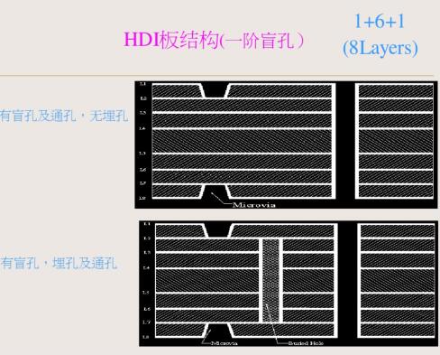 8層HDI板一階結構圖